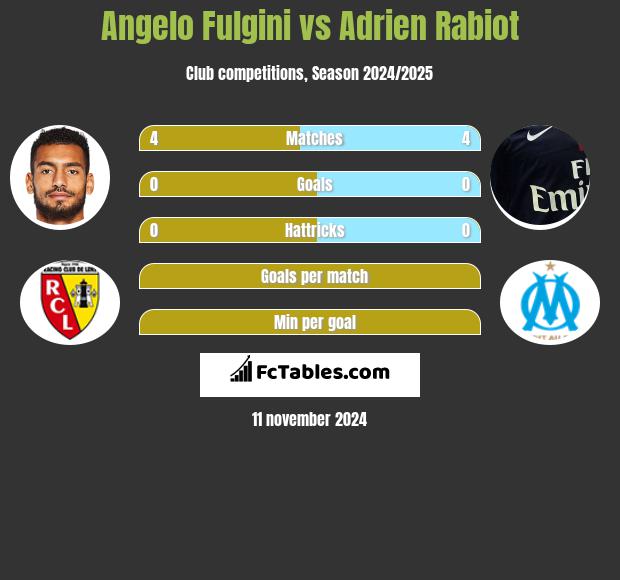 Angelo Fulgini vs Adrien Rabiot h2h player stats