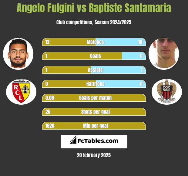 Angelo Fulgini vs Baptiste Santamaria h2h player stats