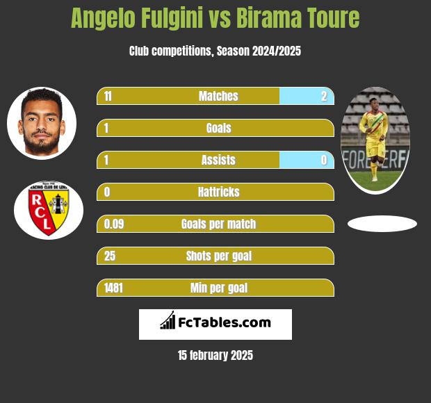 Angelo Fulgini vs Birama Toure h2h player stats