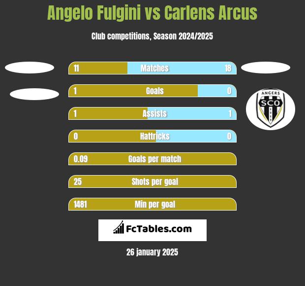 Angelo Fulgini vs Carlens Arcus h2h player stats