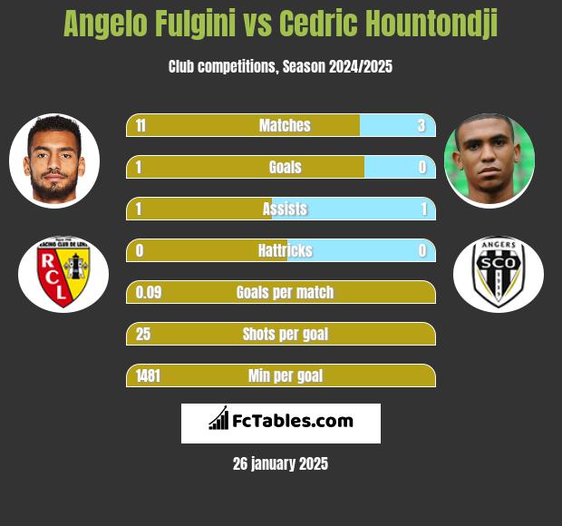 Angelo Fulgini vs Cedric Hountondji h2h player stats