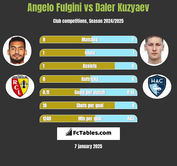 Angelo Fulgini vs Daler Kuzyaev h2h player stats