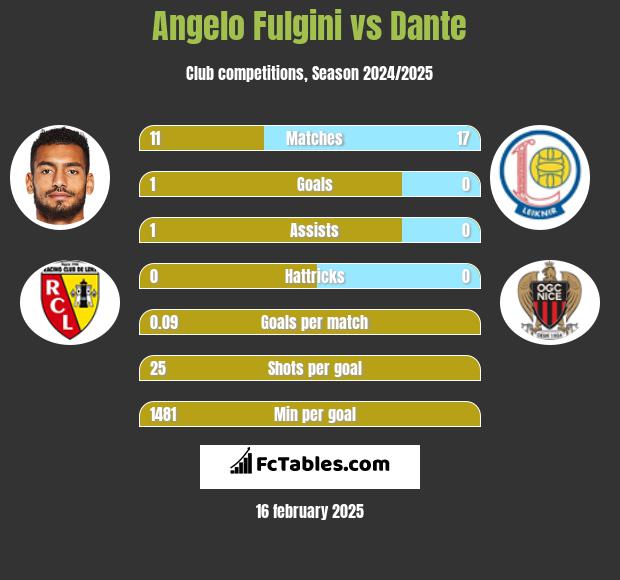 Angelo Fulgini vs Dante h2h player stats