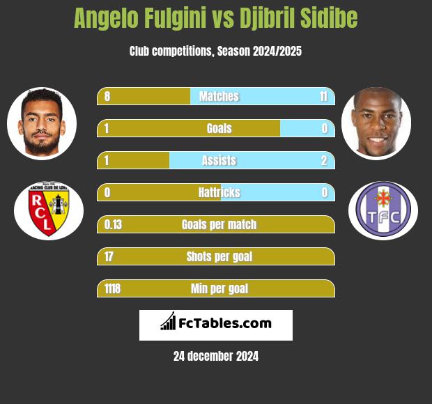 Angelo Fulgini vs Djibril Sidibe h2h player stats