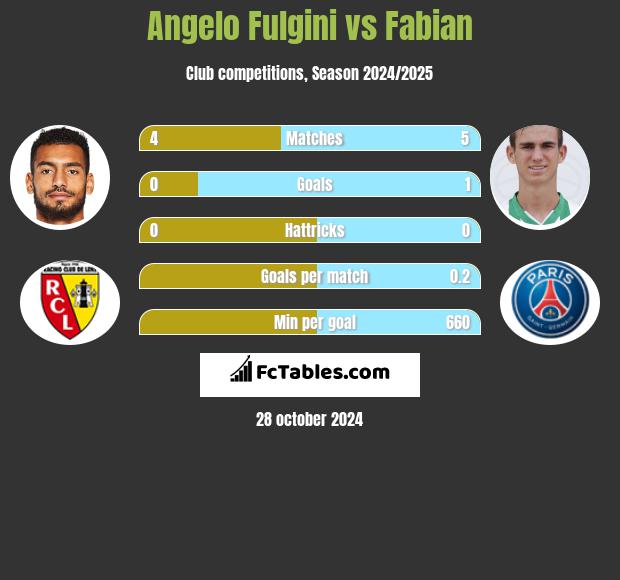 Angelo Fulgini vs Fabian h2h player stats