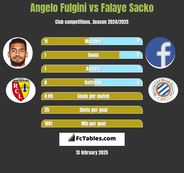 Angelo Fulgini vs Falaye Sacko h2h player stats