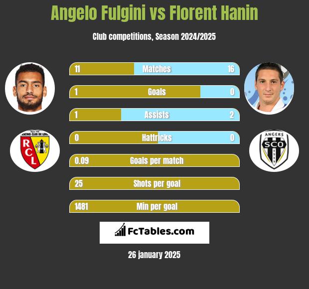 Angelo Fulgini vs Florent Hanin h2h player stats