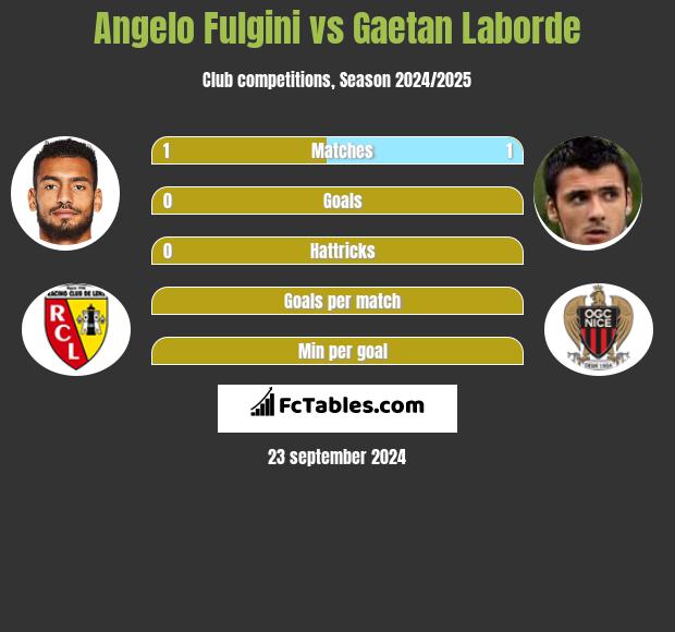 Angelo Fulgini vs Gaetan Laborde h2h player stats