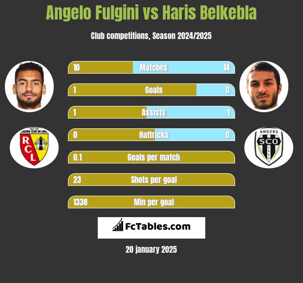 Angelo Fulgini vs Haris Belkebla h2h player stats