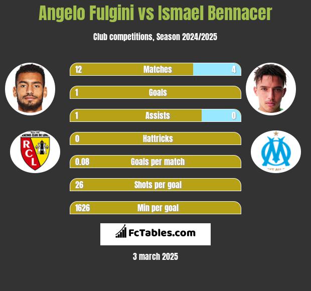 Angelo Fulgini vs Ismael Bennacer h2h player stats