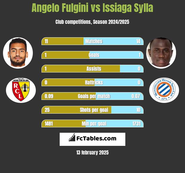 Angelo Fulgini vs Issiaga Sylla h2h player stats