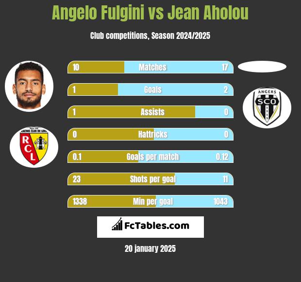 Angelo Fulgini vs Jean Aholou h2h player stats