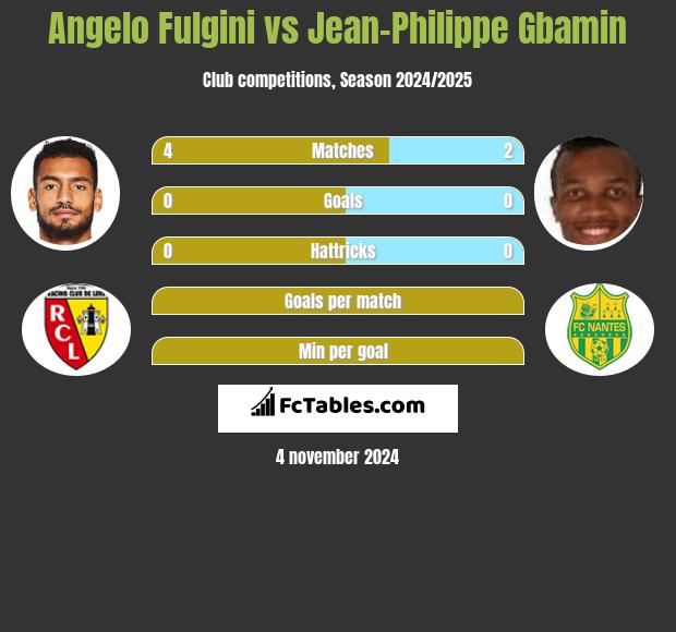 Angelo Fulgini vs Jean-Philippe Gbamin h2h player stats