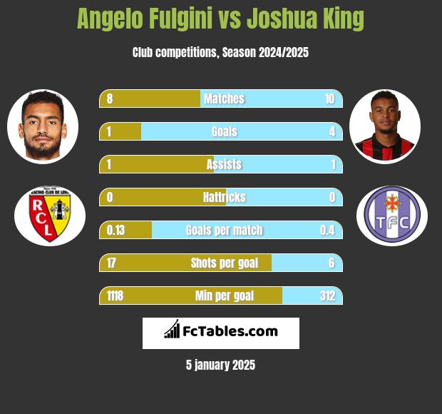 Angelo Fulgini vs Joshua King h2h player stats