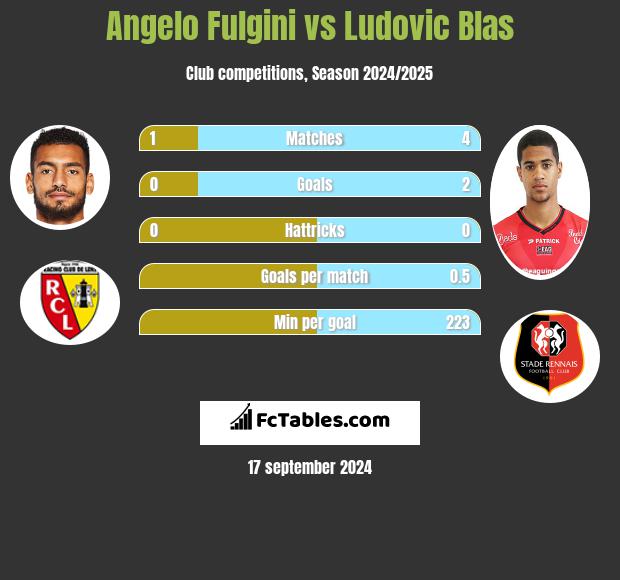 Angelo Fulgini vs Ludovic Blas h2h player stats