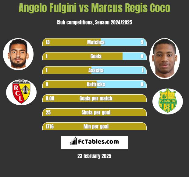 Angelo Fulgini vs Marcus Regis Coco h2h player stats