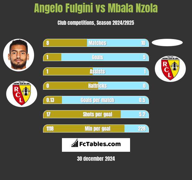 Angelo Fulgini vs Mbala Nzola h2h player stats