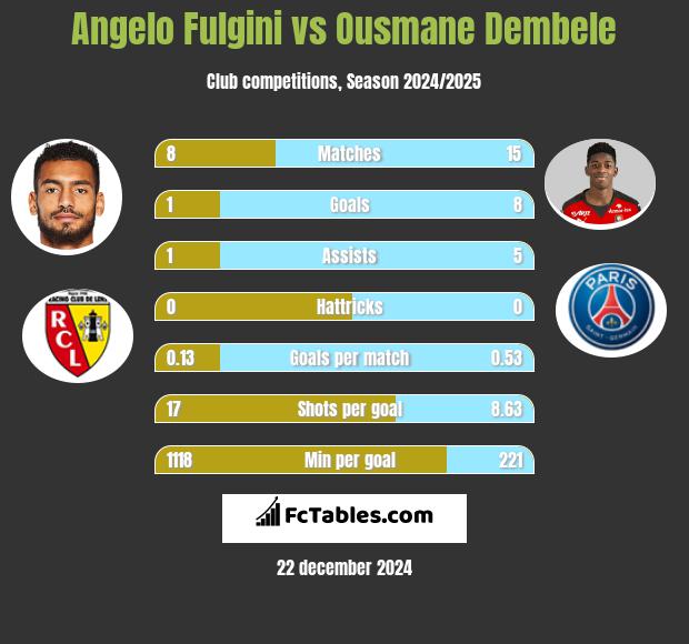 Angelo Fulgini vs Ousmane Dembele h2h player stats