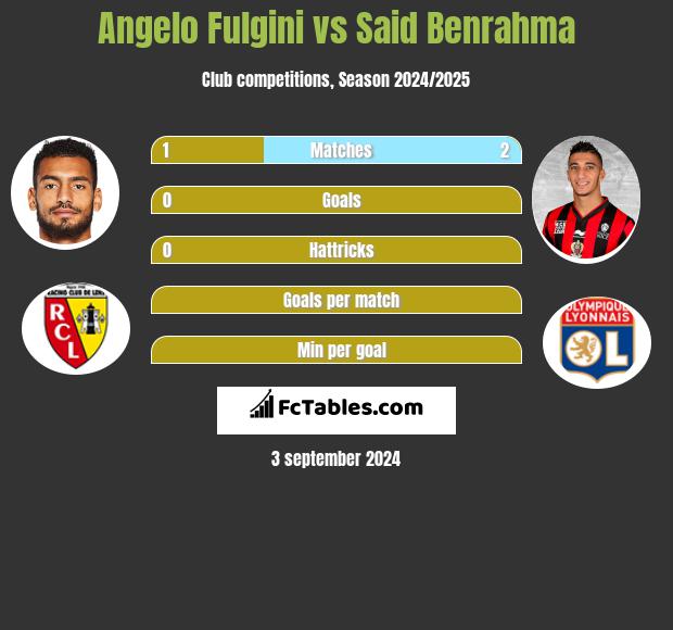 Angelo Fulgini vs Said Benrahma h2h player stats