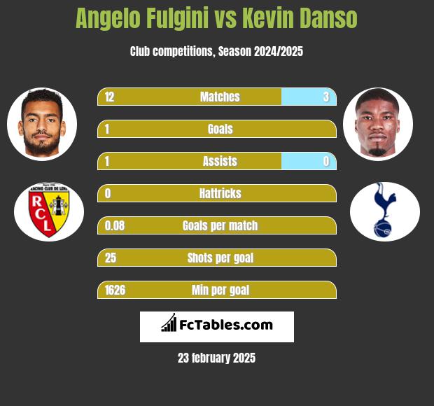 Angelo Fulgini vs Kevin Danso h2h player stats