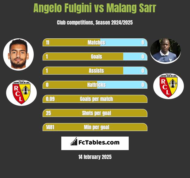 Angelo Fulgini vs Malang Sarr h2h player stats