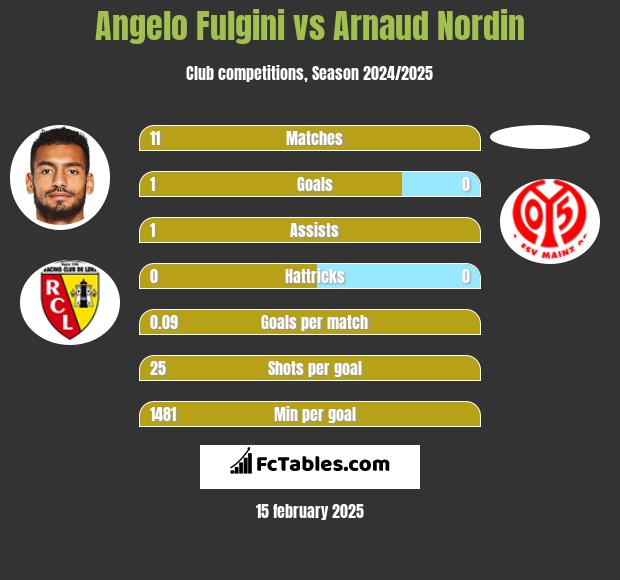 Angelo Fulgini vs Arnaud Nordin h2h player stats