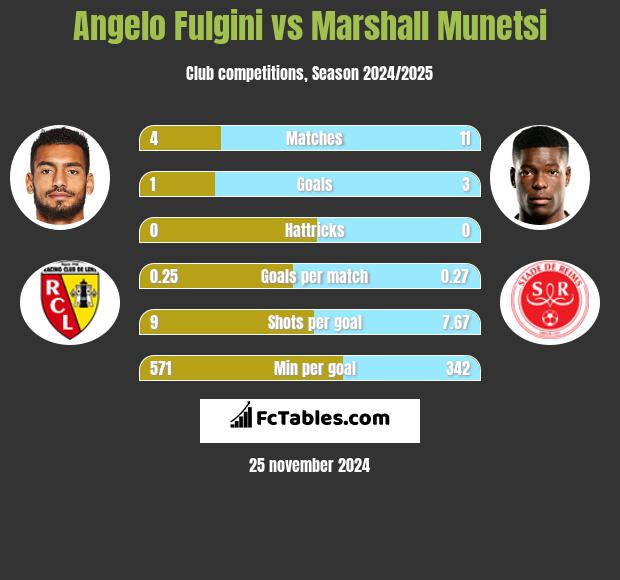 Angelo Fulgini vs Marshall Munetsi h2h player stats