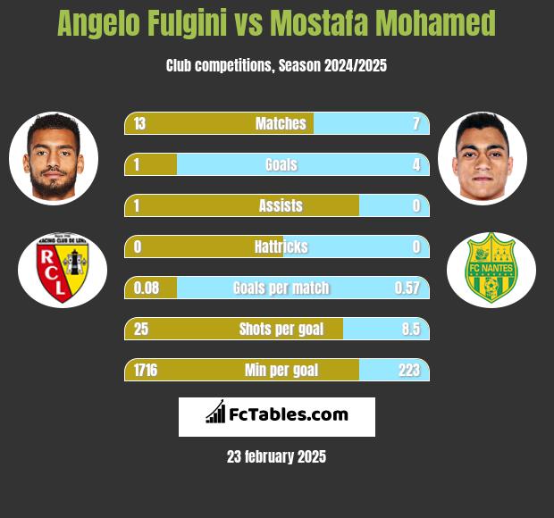 Angelo Fulgini vs Mostafa Mohamed h2h player stats