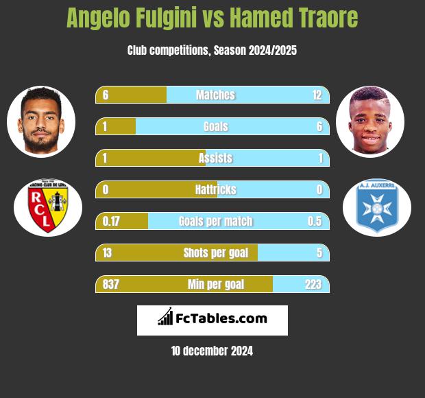 Angelo Fulgini vs Hamed Traore h2h player stats