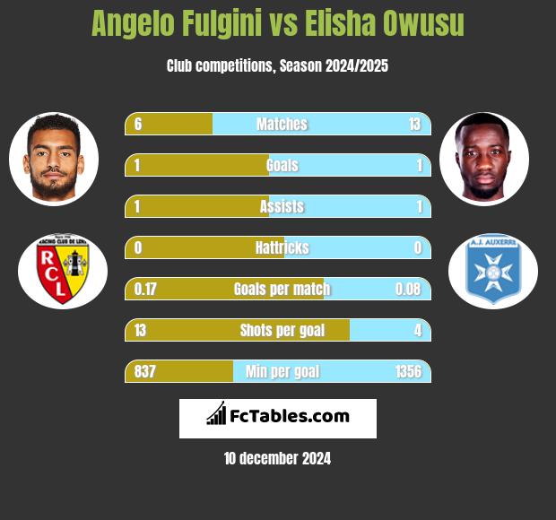 Angelo Fulgini vs Elisha Owusu h2h player stats