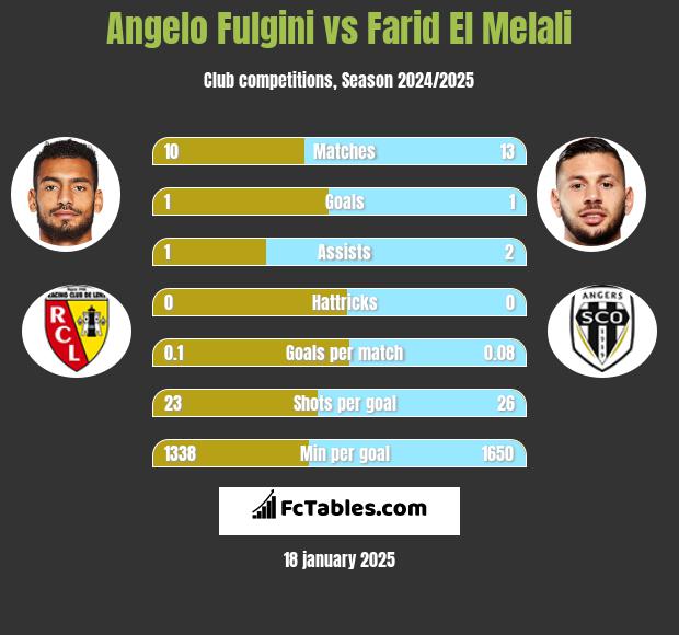 Angelo Fulgini vs Farid El Melali h2h player stats