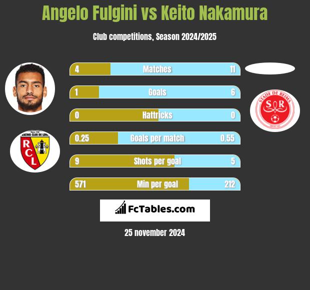 Angelo Fulgini vs Keito Nakamura h2h player stats