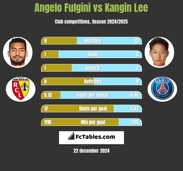 Angelo Fulgini vs Kangin Lee h2h player stats