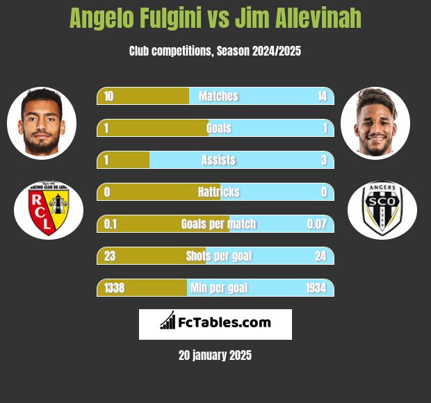 Angelo Fulgini vs Jim Allevinah h2h player stats