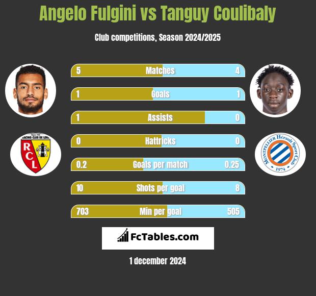 Angelo Fulgini vs Tanguy Coulibaly h2h player stats