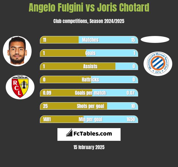 Angelo Fulgini vs Joris Chotard h2h player stats