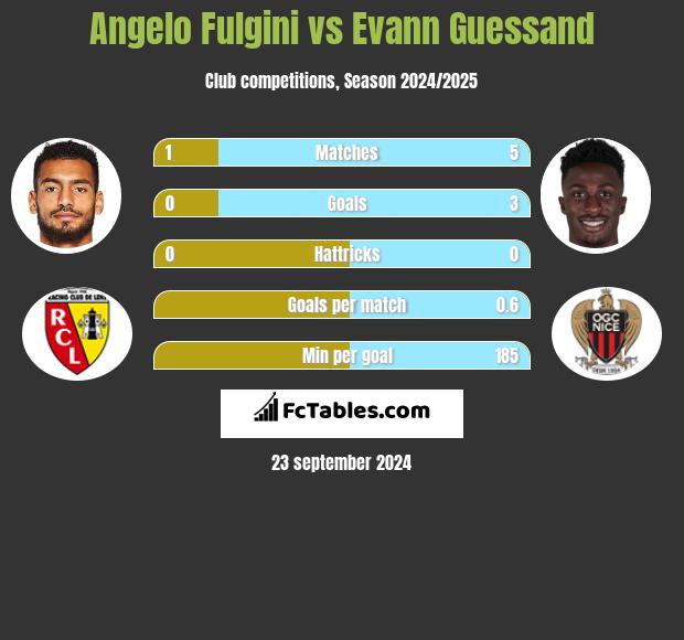 Angelo Fulgini vs Evann Guessand h2h player stats