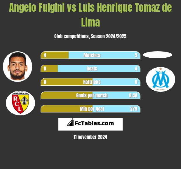 Angelo Fulgini vs Luis Henrique Tomaz de Lima h2h player stats