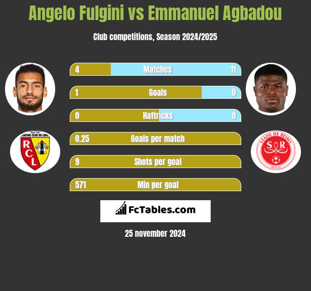 Angelo Fulgini vs Emmanuel Agbadou h2h player stats