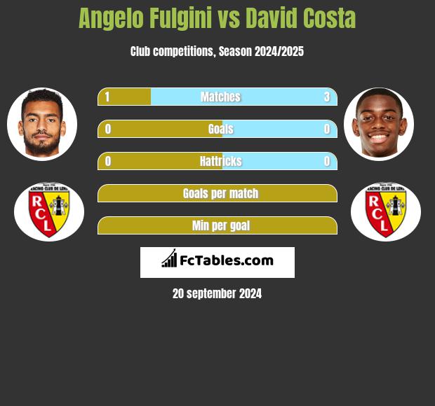 Angelo Fulgini vs David Costa h2h player stats