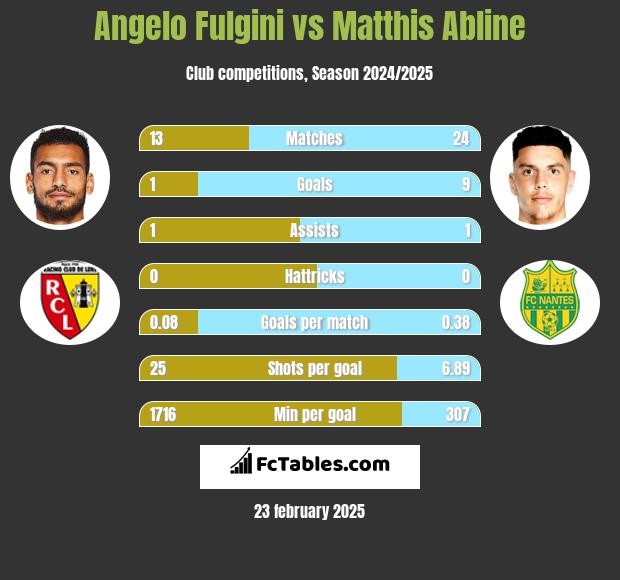 Angelo Fulgini vs Matthis Abline h2h player stats