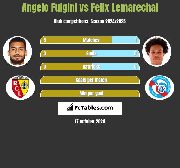 Angelo Fulgini vs Felix Lemarechal h2h player stats