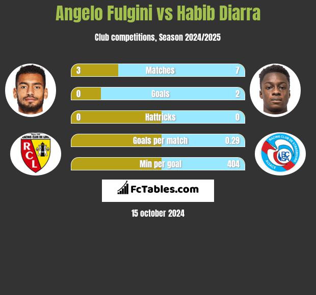 Angelo Fulgini vs Habib Diarra h2h player stats