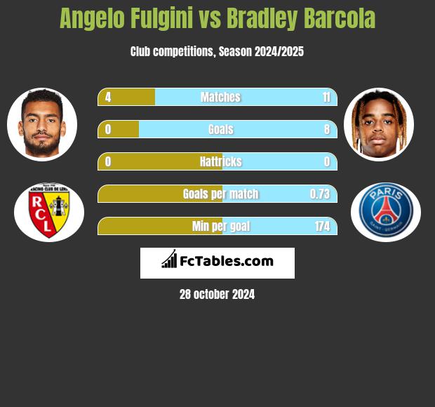 Angelo Fulgini vs Bradley Barcola h2h player stats