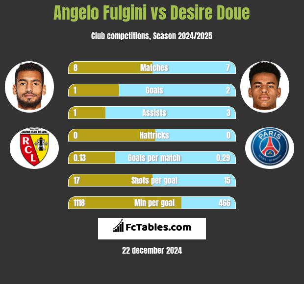 Angelo Fulgini vs Desire Doue h2h player stats