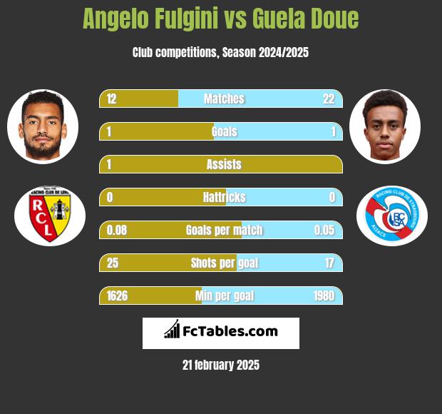 Angelo Fulgini vs Guela Doue h2h player stats