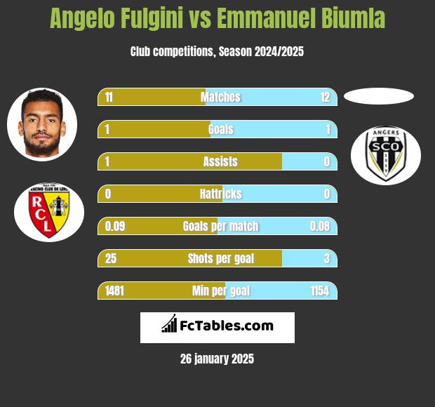 Angelo Fulgini vs Emmanuel Biumla h2h player stats