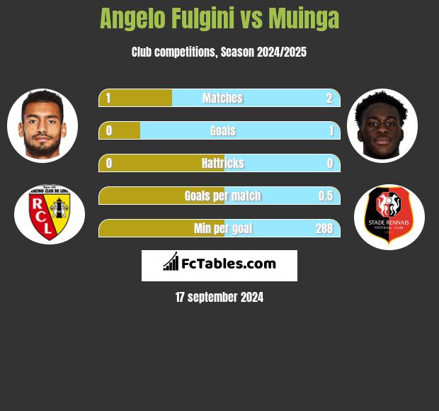 Angelo Fulgini vs Muinga h2h player stats