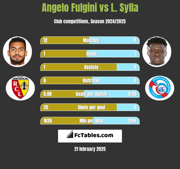 Angelo Fulgini vs L. Sylla h2h player stats