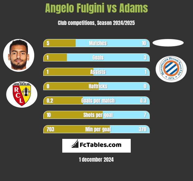 Angelo Fulgini vs Adams h2h player stats